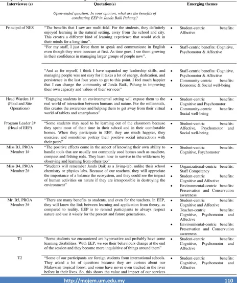 Table 6  Benefits of Environmental Education Program (EEP)  Interviewee (s) Quotation(s)