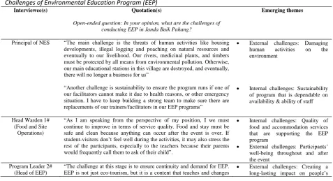 Table 7  Challenges of Environmental Education Program (EEP)  Interviewee(s) Quotation(s)