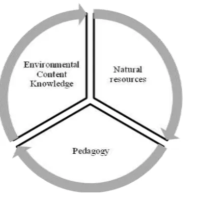 Figure 3. Interaction of vital elements within EEP 