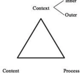 Figure 1. Processual Framework (Pettigrew, 1997) 