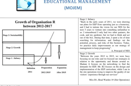 Figure 2. Organisational phenomenal growth between 2011-2015 