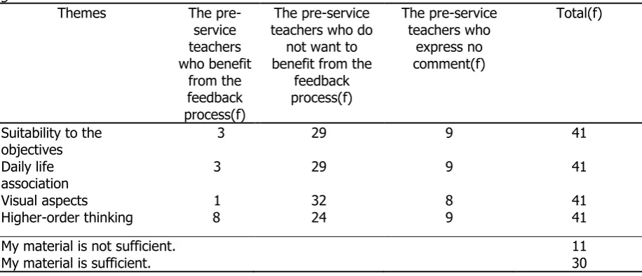Table 3 The frequency values of the pre-service teachers who benefited from the feedback process and those 