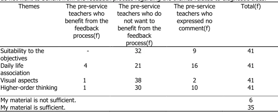 Table 4 The frequency values of the pre-service teachers who benefit from the feedback process and those who 