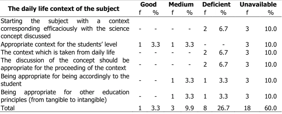 Table 2 Finding concerning daily life context theme of the cell subject 