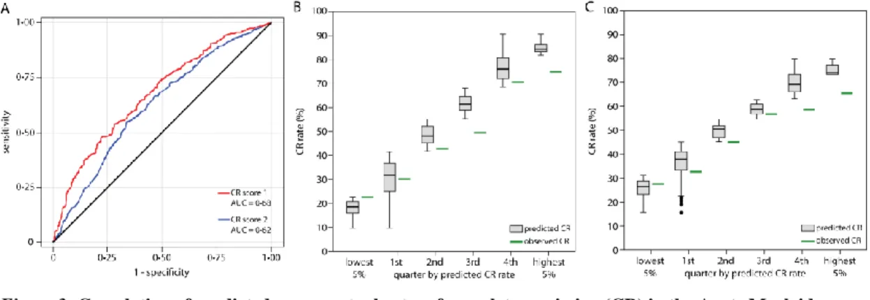 Figure 3: Correlation of predicted versus actual rates of complete remission (CR) in the Acute Myeloid  Leukaemia 1996 study population 