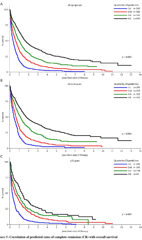 Figure 5: Correlation of predicted rates of complete remission (CR) with overall survival 