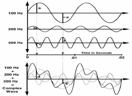 Fig:4 fourier  analysis 