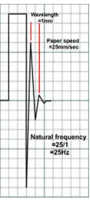 Fig:5 Finding out the natural frequency by a fast flush test 