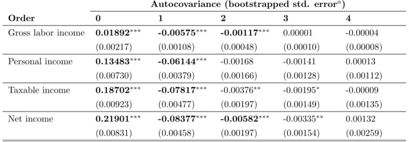 Table 4: The autocovariances of income growth