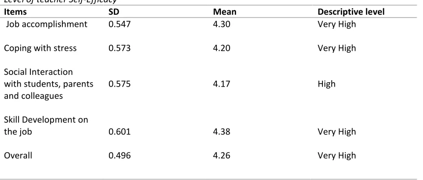 Table 5 Level of teacher Self-Efficacy 