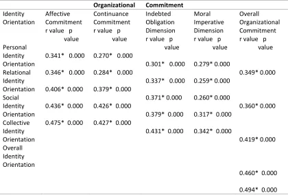 Table 7  Significance on the Relationship between Levels of Identity Orientation and Organizational Commitment 