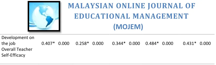 Table 10 shows the regression analysis test results which showed the significant predictors of organizational commitment concerning the observed variables of the study