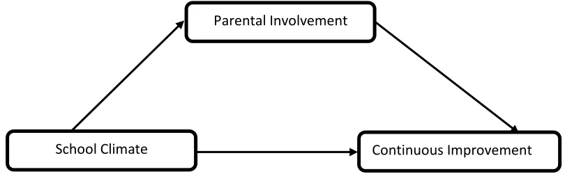 Figure 1: The conceptual Framework in this Study 