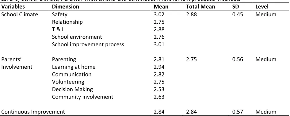 Table 2  Level of School Climate, Parental Involvement, and Continuous Improvement practiced in schools 