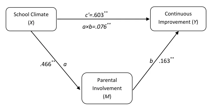Figure 3: Second model; the mediation role of parents’ involvement in the relationship between of school climate and continuous improvement 