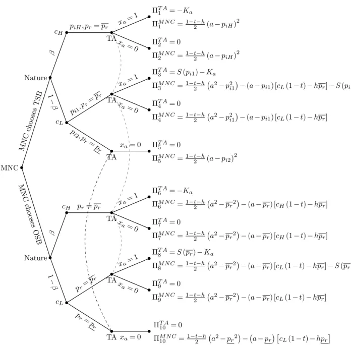 Figure 2.2: Game tree without dominated strategies