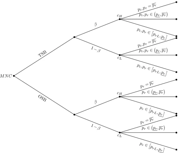 Figure 2.4: Possible strategy choices for an MNC with marginal costs c j , where j = H, L