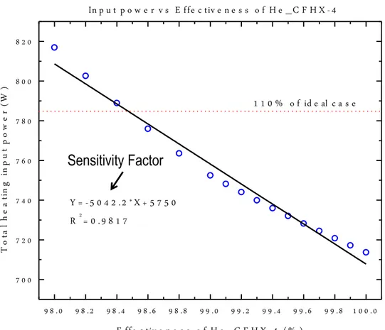 Figure 1.5: Sensitivity analysis of the CFHX in the final stage [ 8 ].
