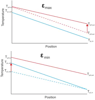 Figure 2.8: Schematic of a CFHX temperature profile under influence of radiation.