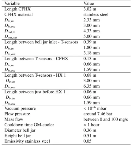 Table 5.2: Dimensions and properties of the CFHX e ffectiveness characterization setup.