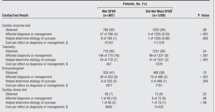 Table 4. Association Between San Francisco Syncope Rule (SFSR) and Cardiac Test Results in Older Patients Presenting With Syncope a