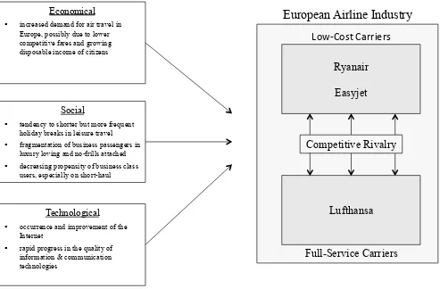 Figure 3: Driving factors of the macro- and competitive environment to business model changes of incumbent full-service players in the European airline industry 