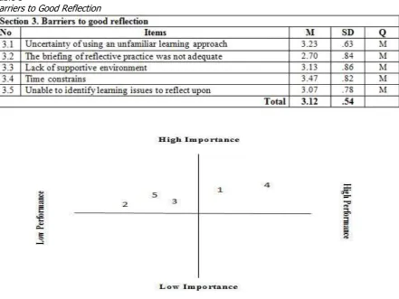 Table 3 Barriers to Good Reflection 