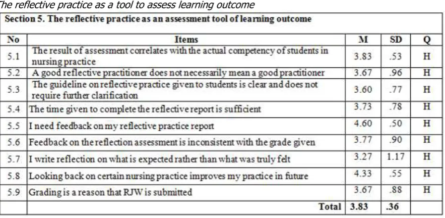 Table 5 The reflective practice as a tool to assess learning outcome 