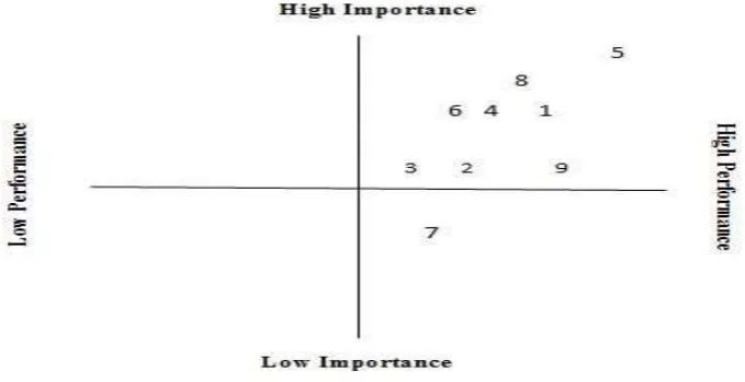 Figure 7. Action Grid demonstrating importance and performance data for the reflective practice as an assessment tool of learning outcome   