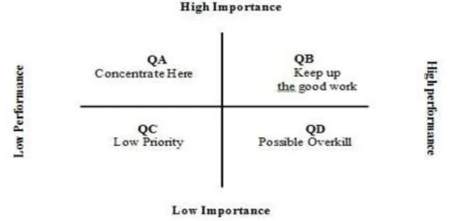 Figure 1. Importance-Performance Matrixes (Source: Martilla and James, 1977)