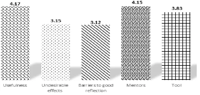 Figure 2. Summary of perception on the Reflective Journal Writing (RJW) 