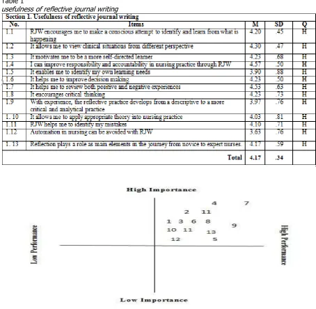 Table 1 usefulness of reflective journal writing 