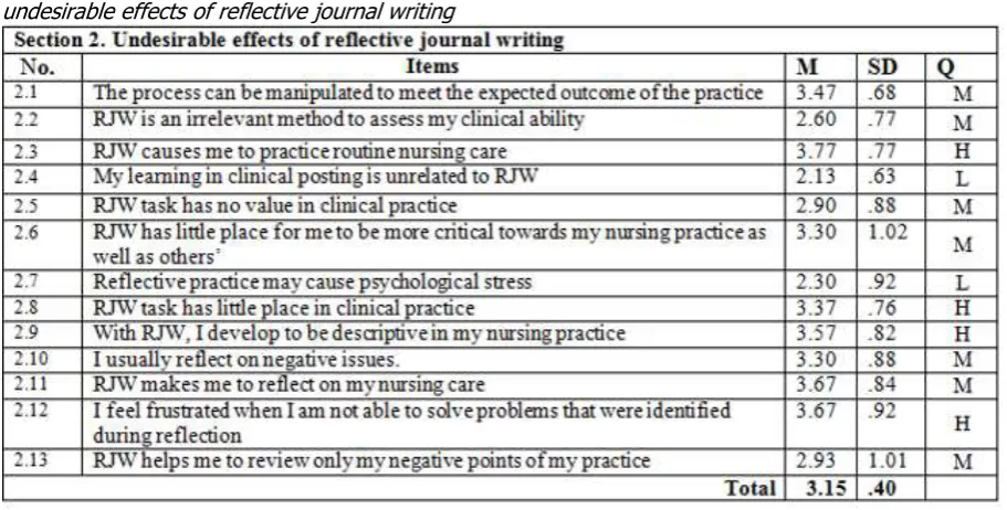 Table 2 undesirable effects of reflective journal writing 