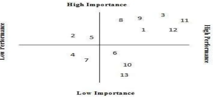 Figure 4. Action Grid demonstrating Importance and Performance data for undesirable effects of reflective journal writing  