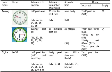 Table 1 The students’ reading clock  