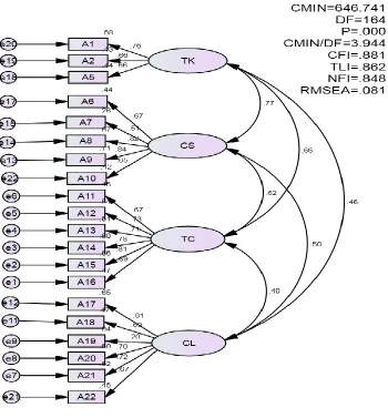 Figure 2. TQ First-Order Measurement Model 