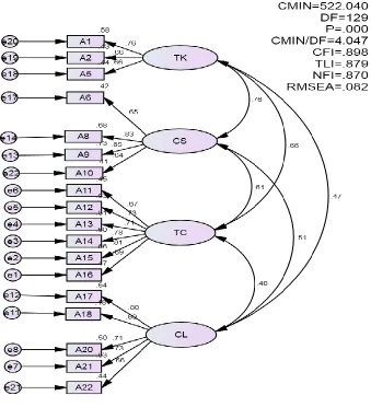 Figure 3. TQ First-Order Measurement Model 2 