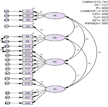 Figure 4. First-Orders CFA of TQ after the Redundant Items were constrained in the Model 