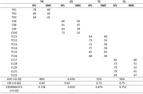 Table 5  The Discriminant Validity Index Summary   