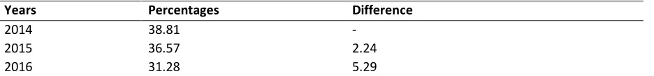 Table 1 Percentage difference in yearly examinations   