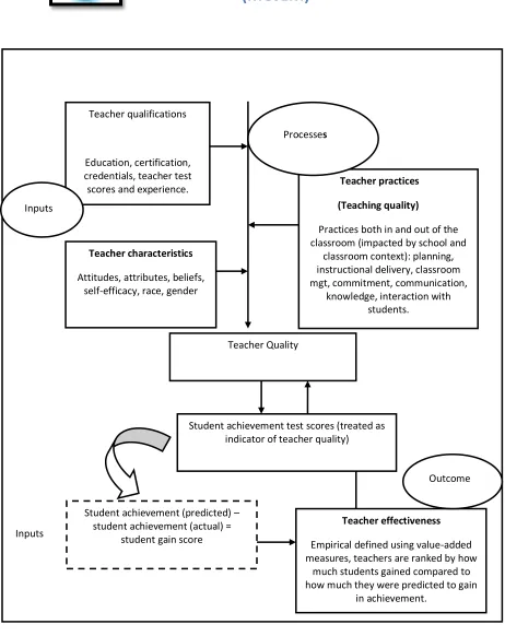 Figure 1. Model for Teacher Quality (source: Goe, 2007) 