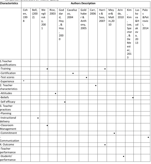 Table 2 Comparison of Literature on Teacher Quality                                                                                                                                      
