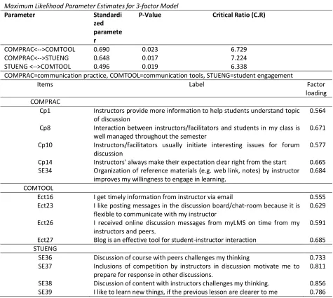 Table 3 Maximum Likelihood Parameter Estimates for 3-factor Model  