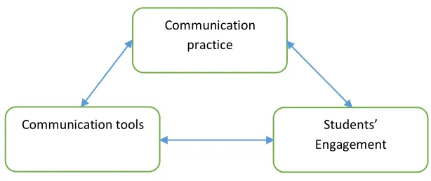 Figure 1: Hypothesized Model for Communication management in Distance Learning Programmes 