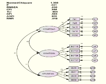Figure 2: Hypothesized Model 