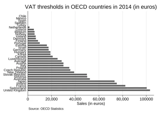 Figure 1: Annual sales thresholds of V AT registration in OECD 
ountries in 2014 (in euros)