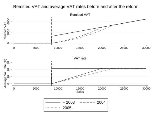 Figure 2: V AT remittan
e and average V AT rates for dierent levels of sales before and after the intro-