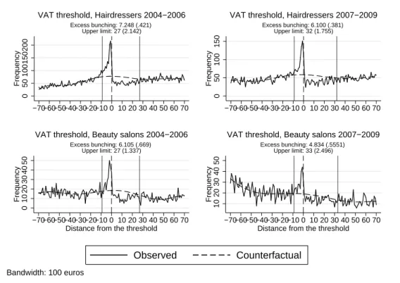 Figure 6: Ex
ess bun
hing for hairdressers/barbers and beauty salons, 20042006 and 20072009