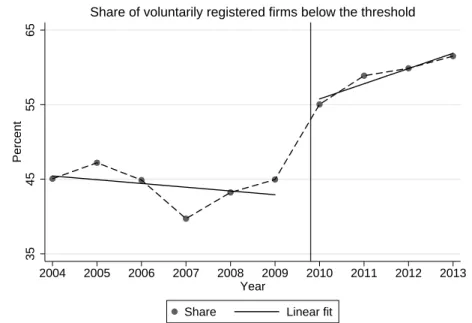 Figure 9: Share of voluntarily registered rms below the threshold, 20042013