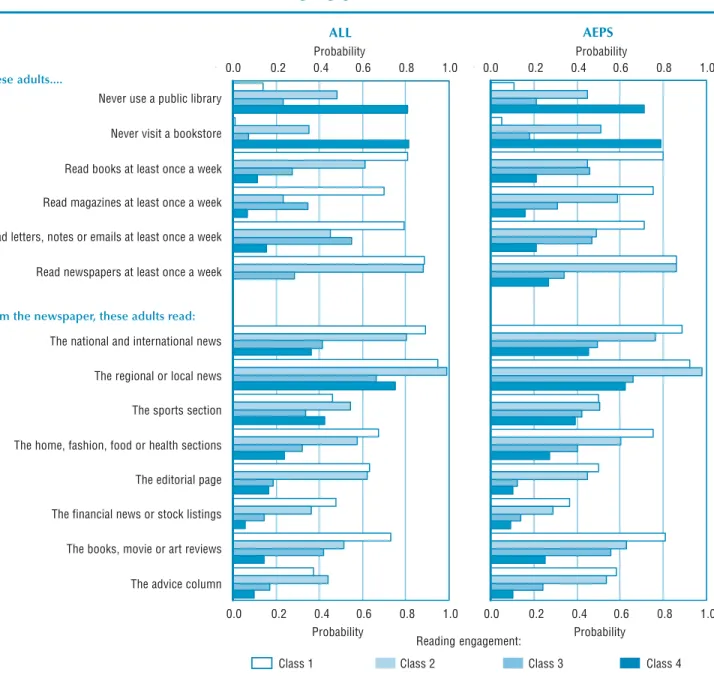 Table 3.11 shows ALL data for a selective set of variables by classes of reading engagement (see Table 2.12 for AEPS data)